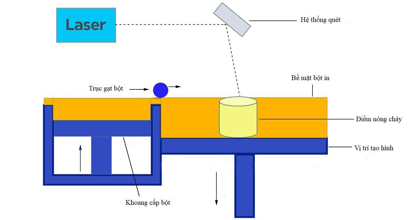 Quy trình công nghệ in 3D SLM