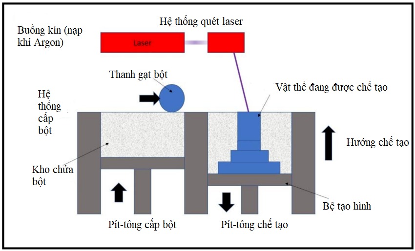 Sơ đồ quy trình nung chảy bằng laser chọn lọc (SLM).