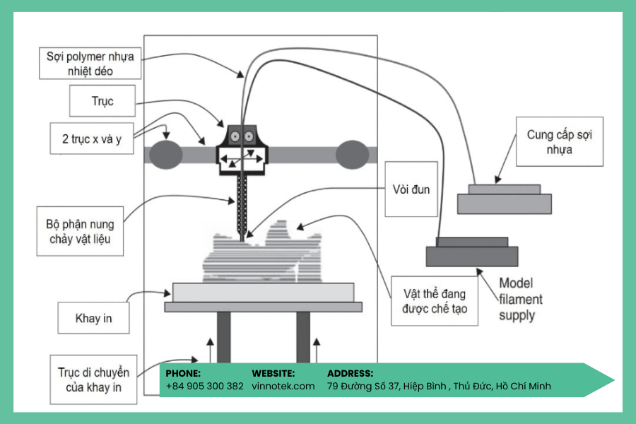 Hotend là một phần của cụm extruder trong máy in 3D FDM