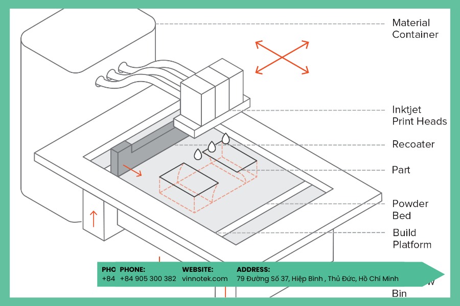 Cách hoạt động của in 3D phun kết dính: Từ lớp bột đến sản phẩm hoàn thiện