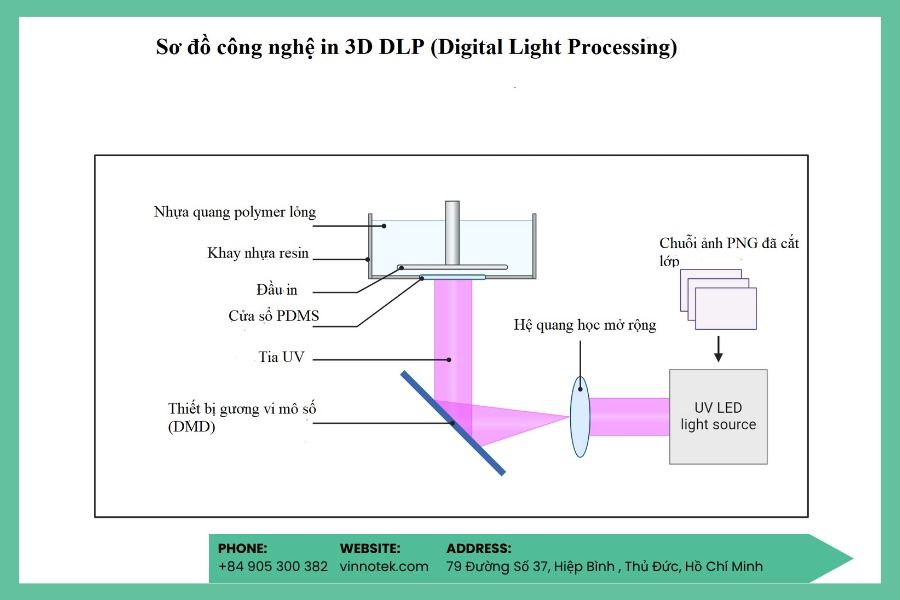 Công nghệ in 3D DLP chiếu toàn bộ lớp resin một lần để in nhanh và mịn