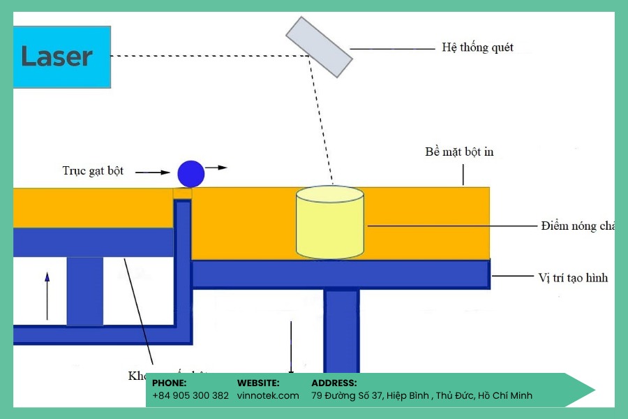 Công nghệ in 3D DMLS và SLM tạo linh kiện kim loại chính xác và bền