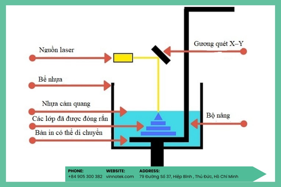 Công nghệ in 3D SLA sử dụng laser UV để tạo hình mịn và chính xác
