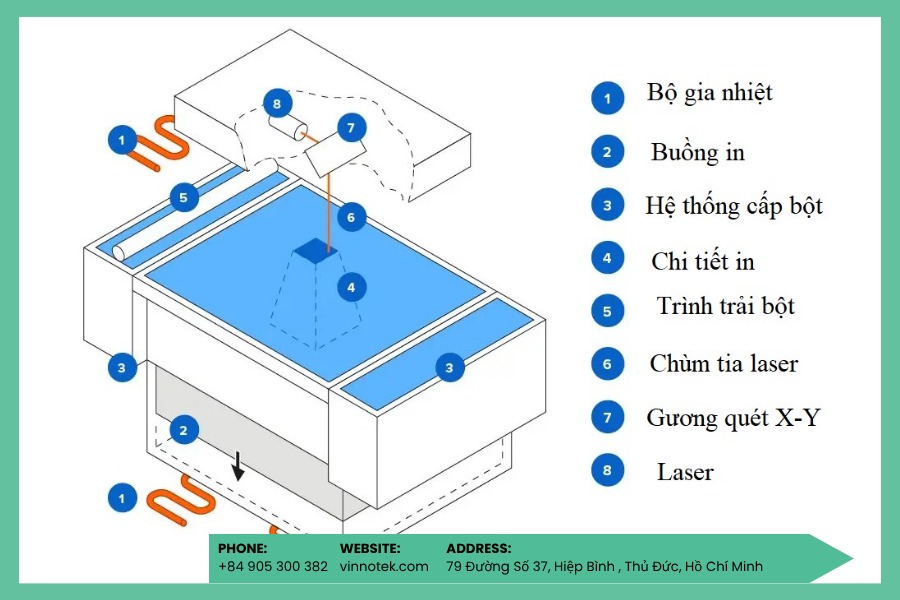 Công nghệ in 3D SLS sử dụng laser để thiêu kết bột thành vật thể rắn