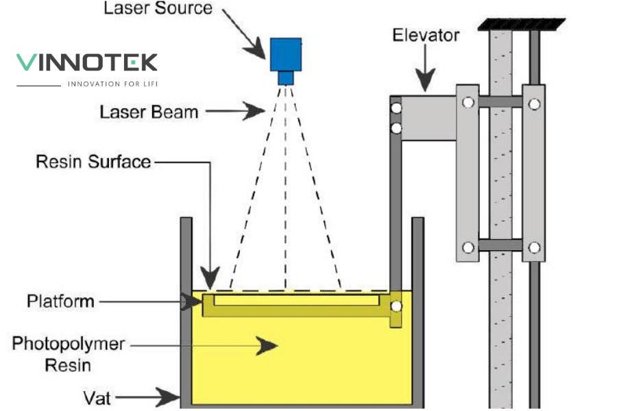 Quy trình in SLA gồm chuẩn bị file, in bằng laser UV, rửa và post-cure