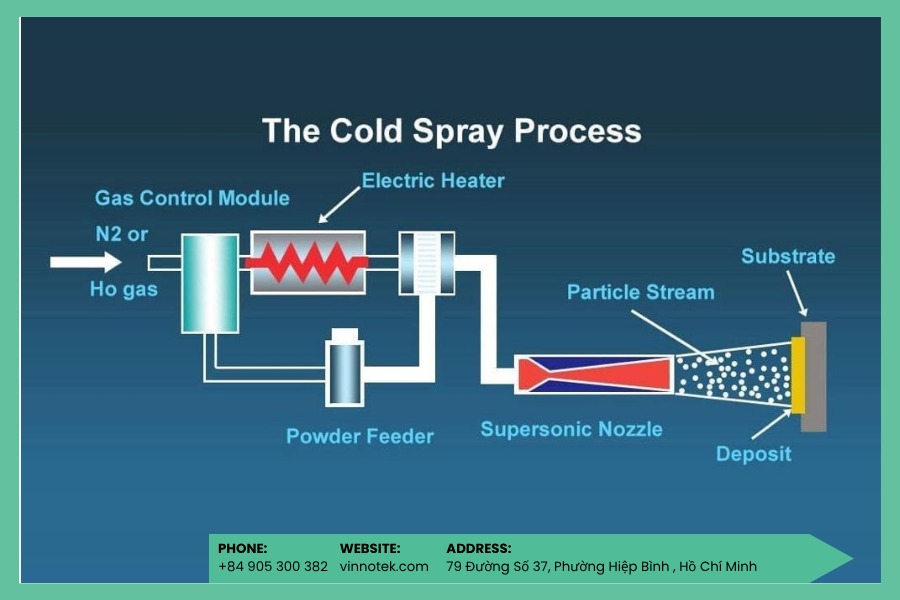 Cold spray phục hồi kim loại mà không cần nung chảy vật liệu nền.