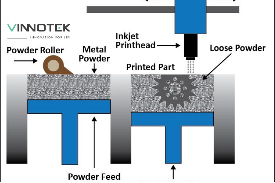 UAM, Binder Jetting và Metal Extrusion mở rộng lựa chọn in 3D kim loại cho sản xuất